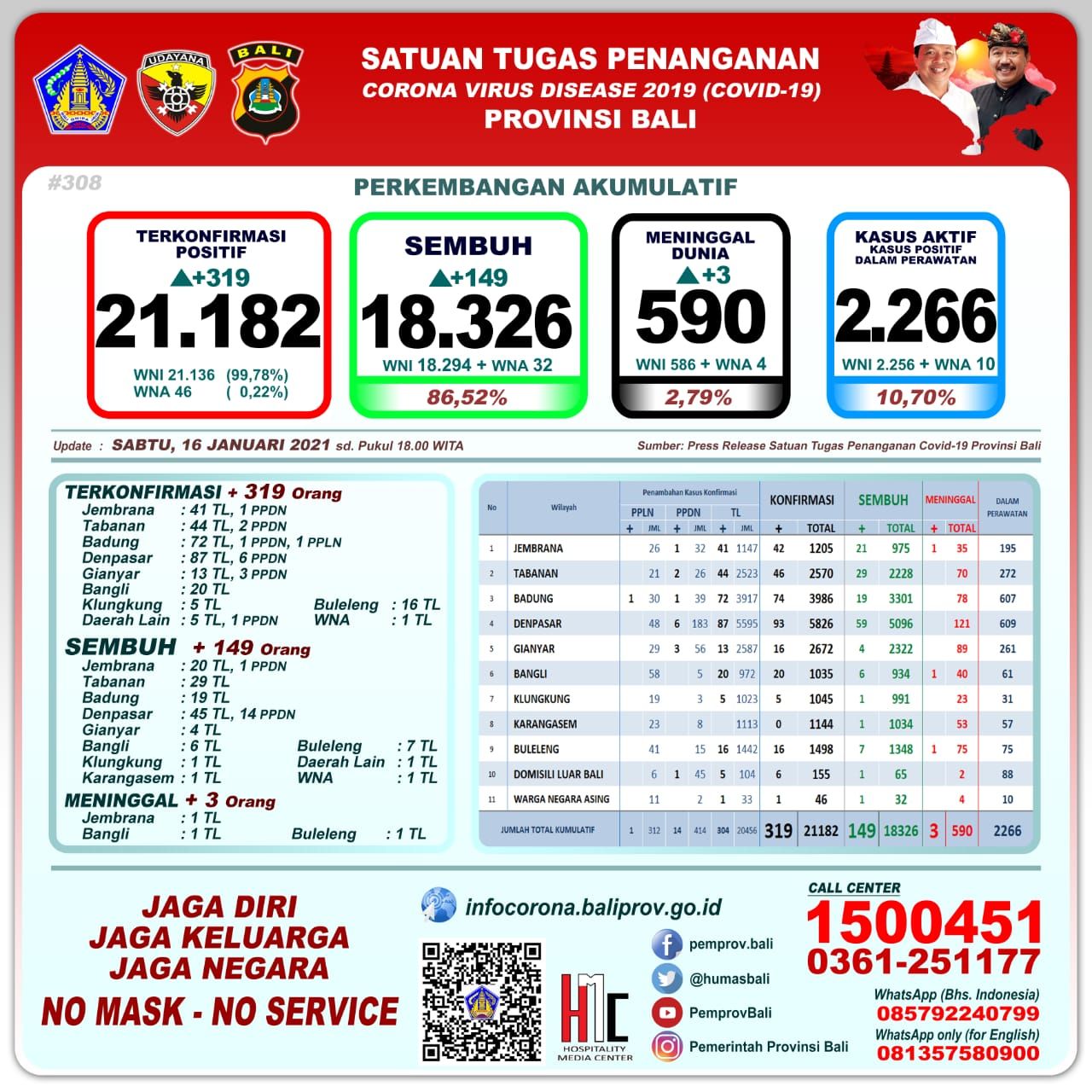 podiumnews.com-Bertambah 319 Kasus Positif Covid-19 Bali, 149 Sembuh dan Tiga Meninggal